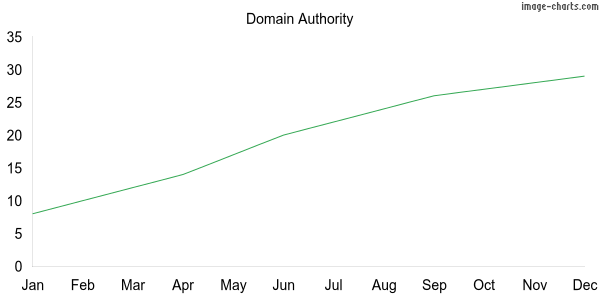 Grafic Domain Authority Globallimonetwork.com